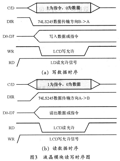 讀寫(xiě)時(shí)序圖