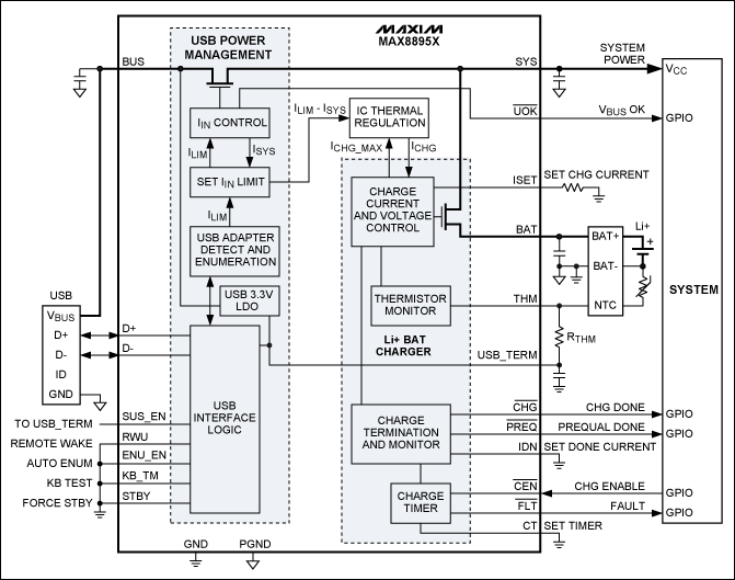 圖3. MAX8895充電器自枚舉，根據(jù)所連接電源的類型優(yōu)化設(shè)置充電電流。即使是深度放電的電池，也能維持系統(tǒng)工作。