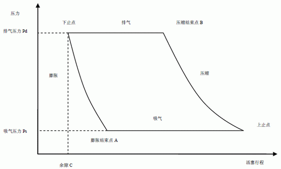 壓縮機整個行程中的P-V 關(guān)系