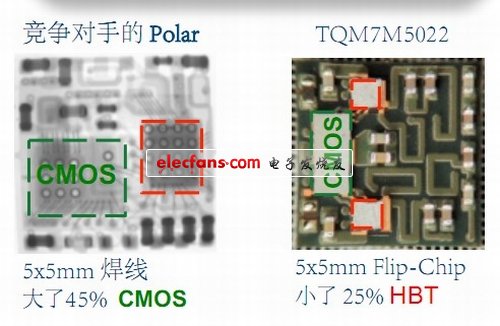 圖2：采用Flip-Clip 封裝的TQM7M5022與競爭產(chǎn)品的尺寸比較。（電子系統(tǒng)設(shè)計(jì)）