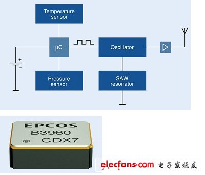 圖1：TPMS結構圖。（電子系統(tǒng)設計）