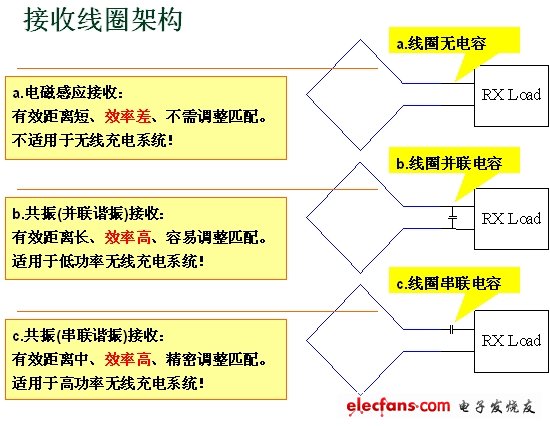 無線充電系統(tǒng)設(shè)計與實(shí)作（電子系統(tǒng)設(shè)計）