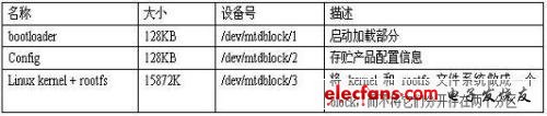 系統(tǒng)包括三大部分，即bootloader，config, kernel + rootfs