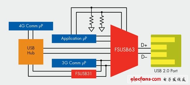 多路復用USB 2.0開關(guān)和帶隔離開關(guān)的集線器應用