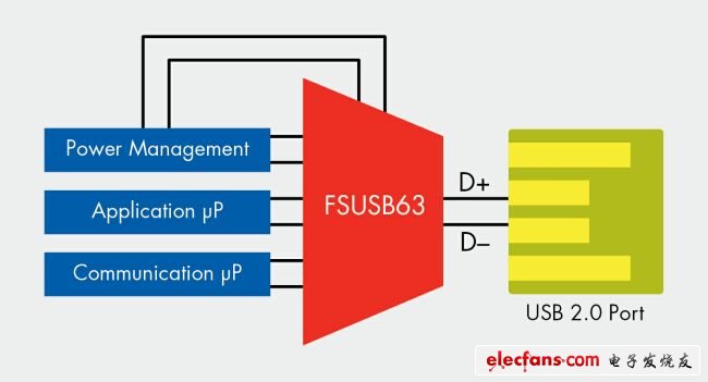 用于共享一個USB 2.0端口的多路復用USB 2.0開關(guān)