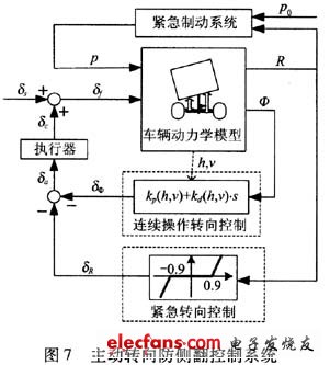 基于主動轉(zhuǎn)向和制動集成控制的控制系統(tǒng)圖