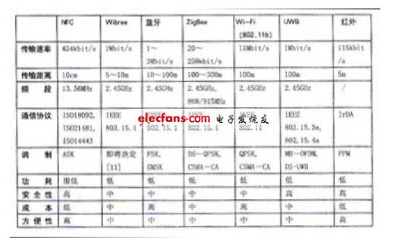 NFC與六種無(wú)線通信技術(shù)的比較