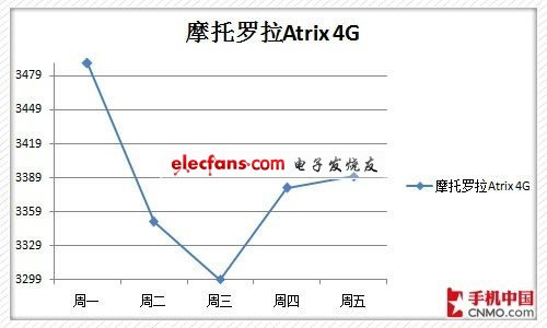 下周熱門手機(jī)價格預(yù)測 GALAXY SII大降