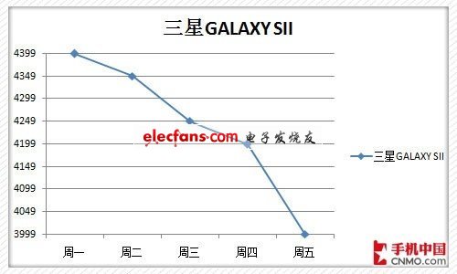 下周熱門手機(jī)價格預(yù)測 GALAXY SII大降