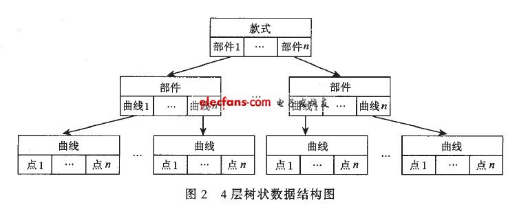 4層樹狀數(shù)據(jù)結構圖