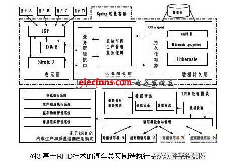 基于RFOD技術的汽車總裝制造執(zhí)行系統(tǒng)軟件架構(gòu)圖
