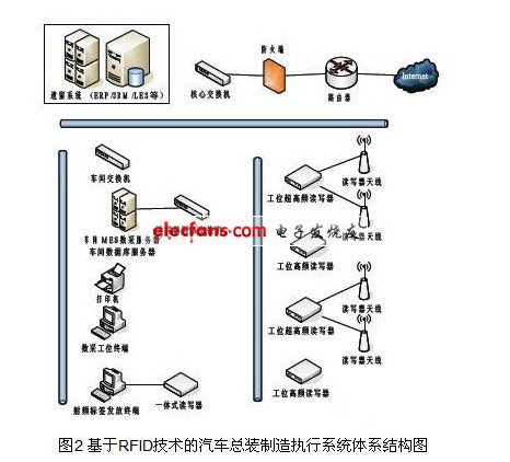 基于RFID技術的汽車總裝制造執(zhí)行系統(tǒng)體系結(jié)構(gòu)圖