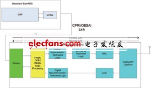  分布式基站架構信號流向