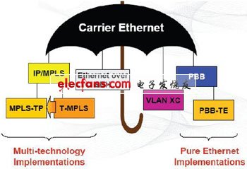 采用FPGA實(shí)現(xiàn)100G光傳送網(wǎng)