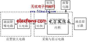 基于ARM的微伏信號在線監(jiān)測系統(tǒng)設(shè)計