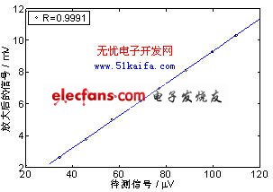 基于ARM的微伏信號在線監(jiān)測系統(tǒng)設(shè)計