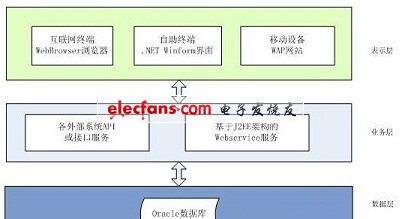 醫(yī)療信息自助服務(wù)平臺(tái)應(yīng)用方案