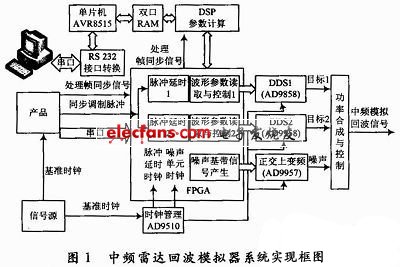 中頻雷達回波模擬器系統(tǒng)實現框圖