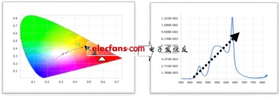 圖2：模組光源光譜構(gòu)成分析。(電子系統(tǒng)設(shè)計(jì))