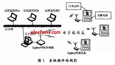 ZigBee實現(xiàn)智能調(diào)光系統(tǒng)硬件結(jié)構(gòu)圖