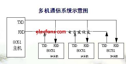 多機通信的實現(xiàn)