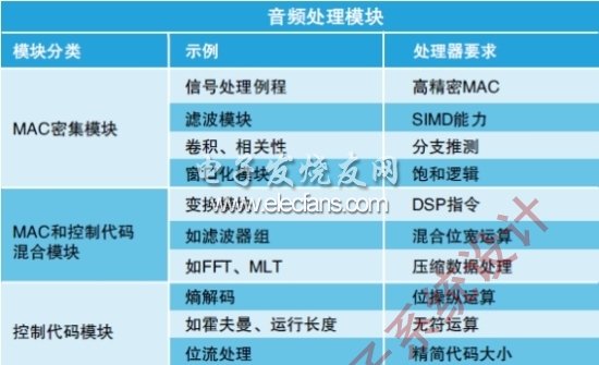 表1：音頻處理模塊及其處理器要求。(電子系統(tǒng)設計)