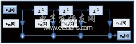 圖7：FIR濾波器模塊圖。(電子系統(tǒng)設計)