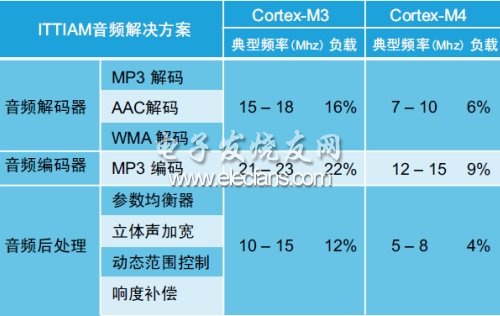 表3：Cortex-M3和Cortex-M4音頻部件的處理器資源利用率。(電子系統(tǒng)設計)