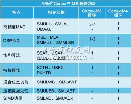 表2：Cortex-M3和Cortex-M4功能、指令及循環(huán)示例。(電子系統(tǒng)設計)