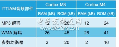 表4：Cortex-M3和Cortex-M4音頻部件的內(nèi)存資源要求。(電子系統(tǒng)設計)
