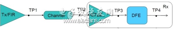圖1：25Gbps完整鏈路示意，TP1~TP4為測試點(diǎn)。(電子系統(tǒng)設(shè)計(jì))