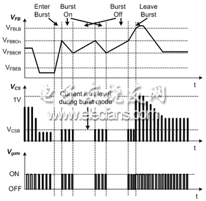 圖4 主動(dòng)突發(fā)模式運(yùn)行