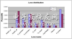 圖注：Loss distribution: 損耗分布；Power: 功率; Loss name: 損耗名稱