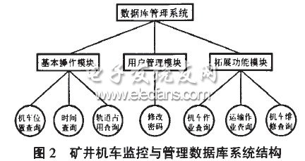 礦井機(jī)車監(jiān)控與管理系統(tǒng)數(shù)據(jù)庫系統(tǒng)結(jié)構(gòu)圖