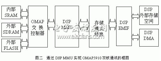 雙核DSP MMU和外部存儲(chǔ)器接口EMIF通訊圖