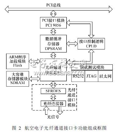 航空電子光纖通道協(xié)議分析與接口卡設計