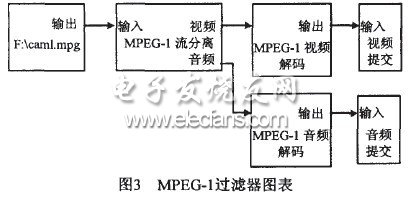 基于DirectShow的MPEG4監(jiān)控系統(tǒng)的設計