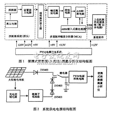 便攜式核數(shù)據(jù)測量分析儀的太陽能光伏電源設(shè)計