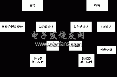 電能量遙測(cè)系統(tǒng)功能圖