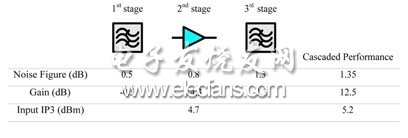 圖2：“濾波器-LNA-濾波器”模型GPS接收器的噪聲計(jì)算。