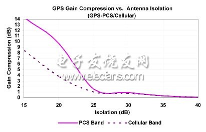 圖4：不同干擾頻帶天線隔離度下的GPS增益壓縮。