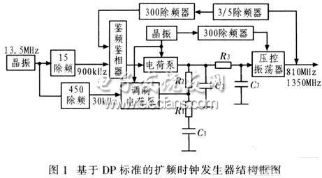 基于DP標(biāo)準(zhǔn)發(fā)射端擴頻時鐘發(fā)生器結(jié)構(gòu)框圖