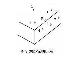 邊緣點(diǎn)測量示意圖