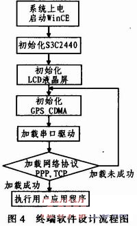 車載終端軟件設(shè)計(jì)流程圖