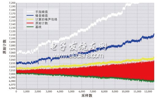 基于噪聲動態(tài)調(diào)整手指閾值