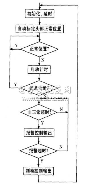 圖4 頭部正常位置的自動標(biāo)定程序框圖