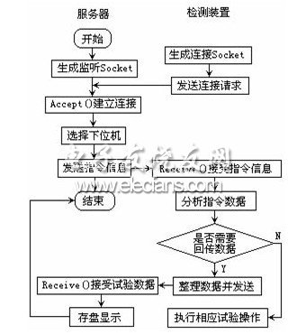 服務(wù)器與檢測裝置通信流程圖