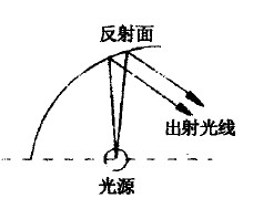 圖2b 對側(cè)反射方式