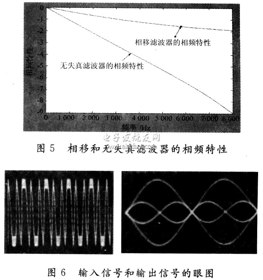 圖5相移和無失真濾波器的相頻特性；圖6 輸入信號(hào)和輸出信號(hào)的眼圖