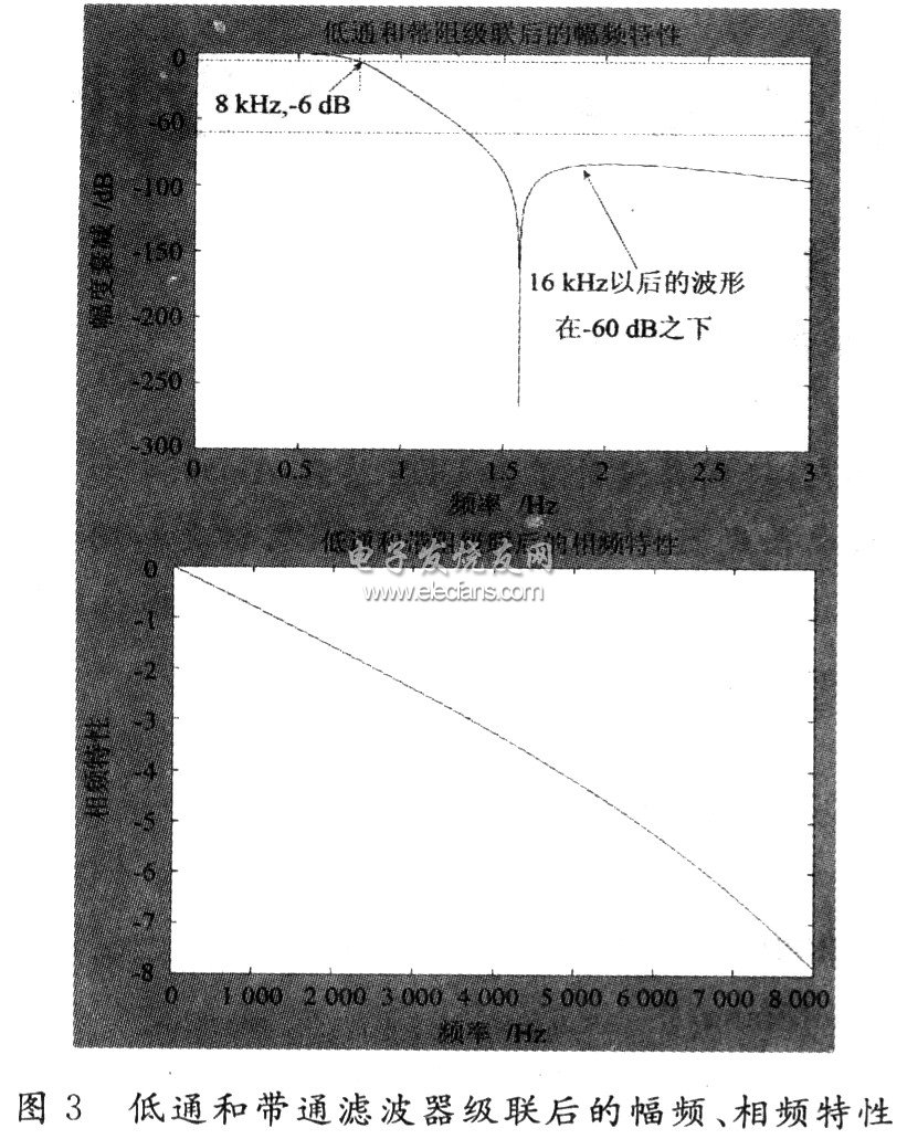 低通和帶通濾波器級(jí)聯(lián)后的幅頻